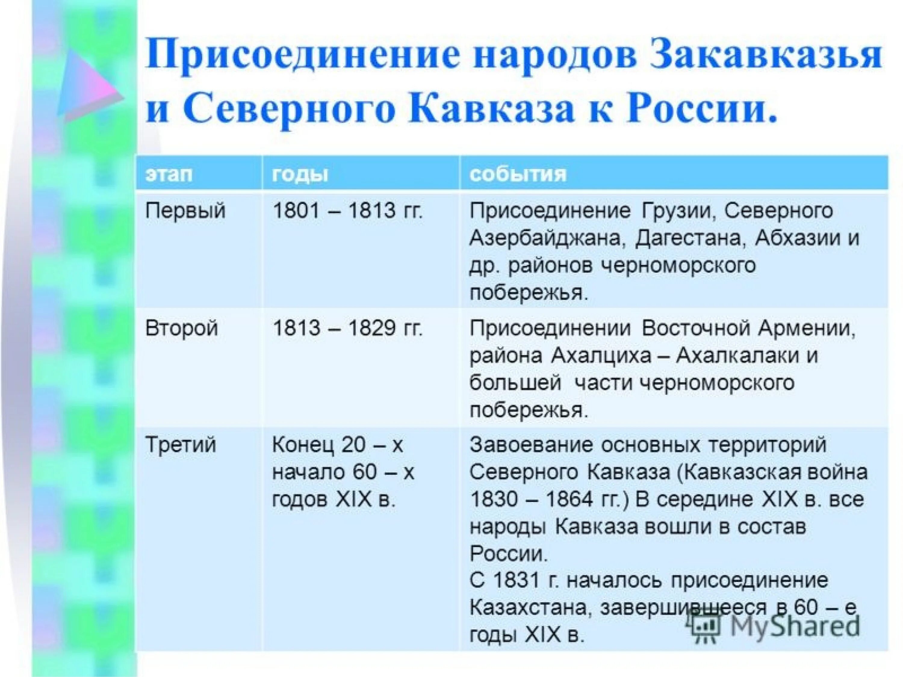 Присоединение Кавказа к Российской империи в 19 веке. + И - присоединения народов Кавказа к России в 19 веке. Этапы присоединения Кавказа к России. Год присоединения Кавказа к России. Россия этапы присоединения