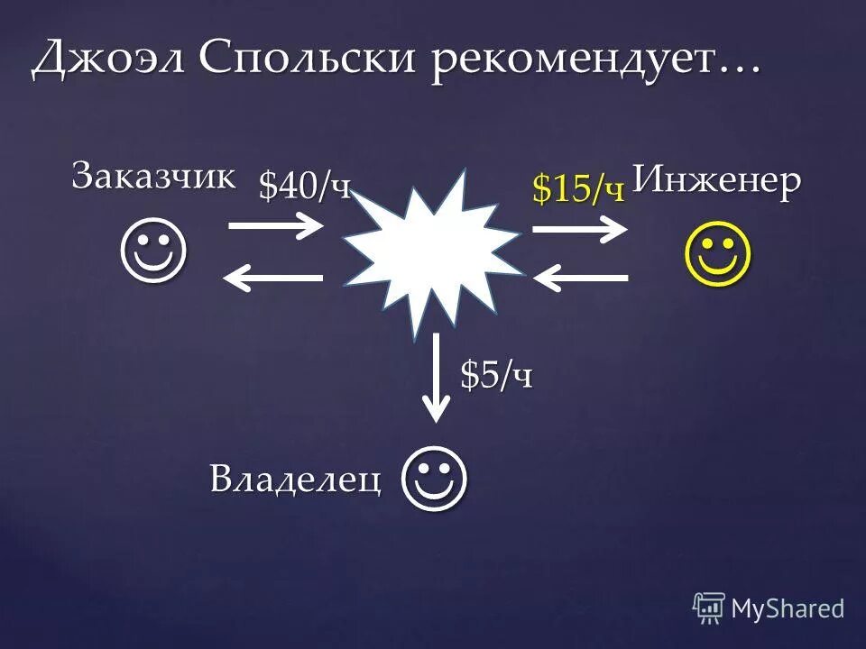 Статья 72. Неадекватный покупатель. Неадекватный клиент. Основные определения. 15 заказчик.