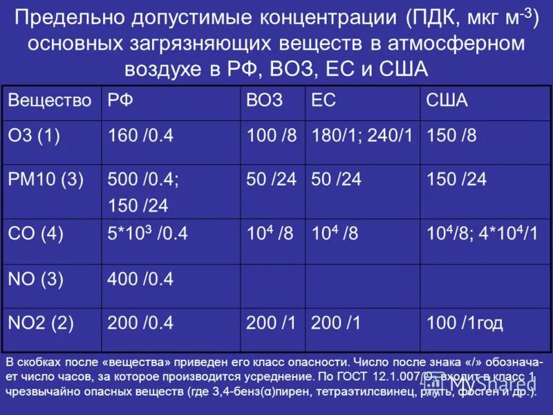 Пдк угарного газа в воздухе