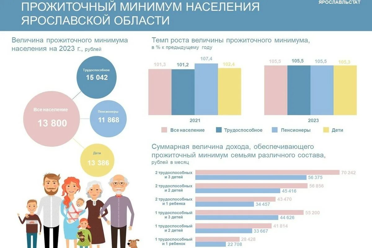 Прожиточный минимум амурская область 2024 год. Прожиточный минимум населения. Прожиточный минимум в 2023 году в России. Прожиточный минимум на ребенка в 2023 году. Прожиточный минимум в Ярославской области на 2023.