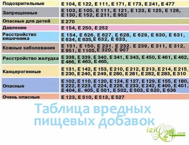 Е 471 добавка. Таблица пищевых добавок. Таблица вредных пищевых добавок. Вредные добавки е. Вредные пищевые добавки е таблица.