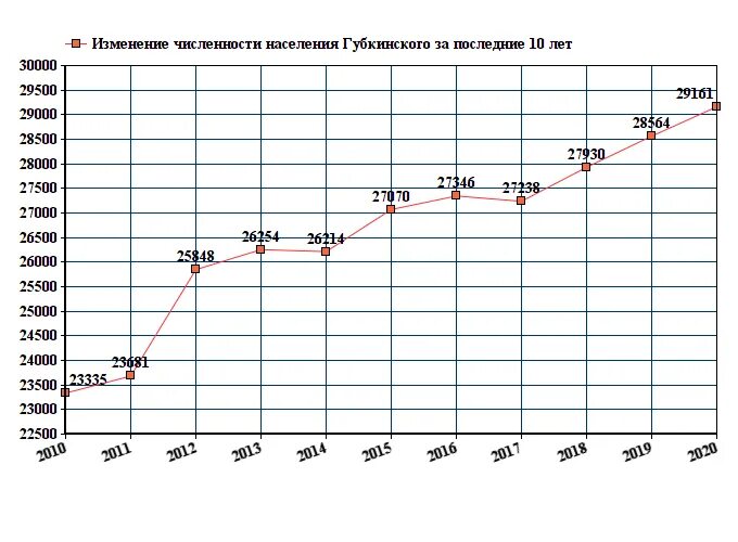Численность населения губкинский