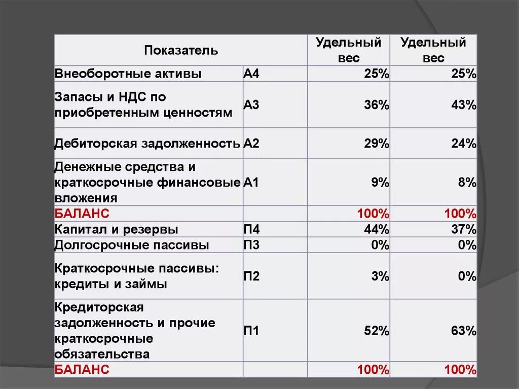 Стоимость краткосрочных активов. Краткосрочные финансовые вложения в балансе это строка. Краткосрочные финансовые вложения в балансе. Бух баланс краткосрочные финансовые вложения. Долгосрочные финансовые вложения в балансе.