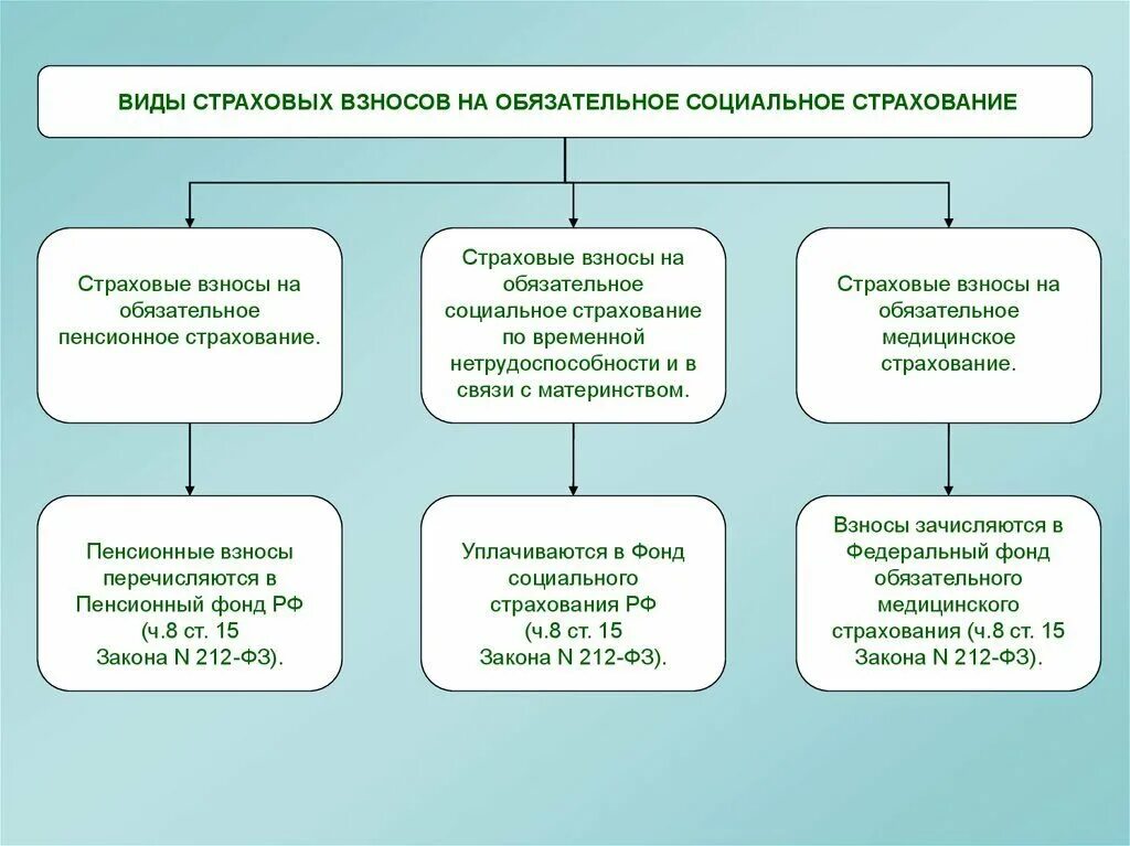 Страхование временной нетрудоспособности в рф. Страховые взносы в фонд социального страхования РФ. Формы обязательного социального страхования в России. Виды обязательного соц страхования в РФ. Обязательное социальное страхование видя.