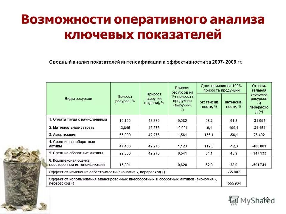 Для оперативного анализа используют данные