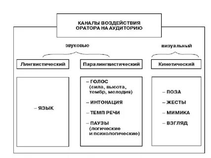 Каналы воздействия