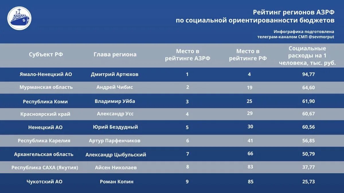 Рейтинг субъектов федерации. Рейтинг регионов по количеству школ. АЗРФ регионы. Telegram СМП. Рейтинг регионов шаблон картинки.