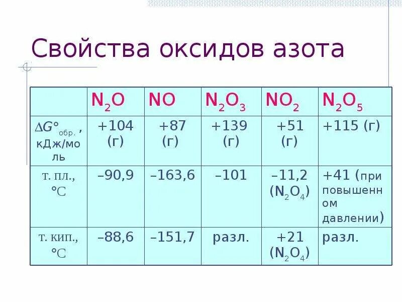 Таблица по химии кислородные соединения азота. Оксиды азота таблица. Характеристика оксидов азота. Химические свойства оксидов азота. Контрольная работа по соединениям азота