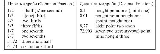 Седьмой по английски. Дробные числительные в английском. Как читать дроби на английском. Как прочитать дробь по английски. Дробные числительные в английском языке таблица.