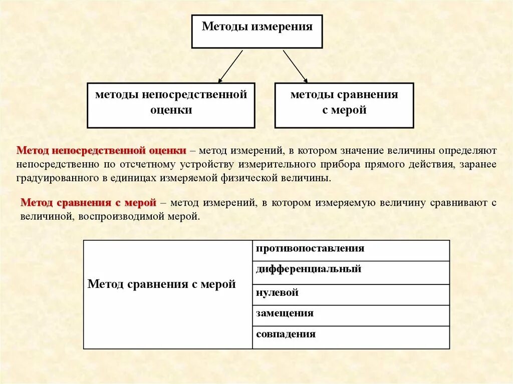 Метод сравнения вариантов. Метод непосредственной оценки и метод сравнения с мерой. Метод измерения сравнения с мерой. Метод измерение метод сравнения. Примеры метода сравнения с мерой.