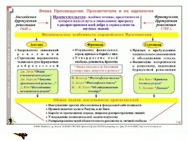 Идеи эпохи просвещения 8 класс история таблица Таблица взгляды просветителей фото и видео