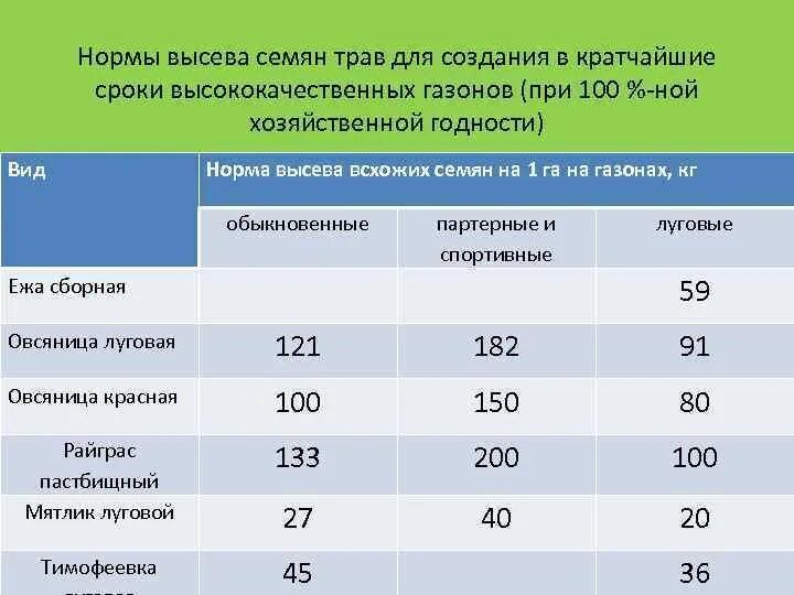 Сколько надо семян на 1 сотку. Расход семян газонной травы на 1 м2. Расход семян многолетних трав на 1 м2. Норма расхода газонных трав на м2. Норма высева газонной травы на гектар.