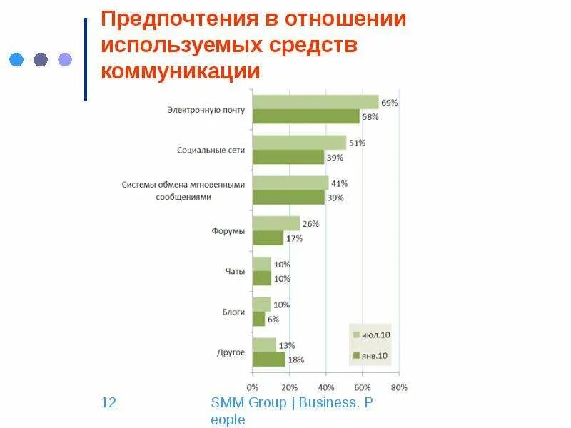 Предпочтения сети