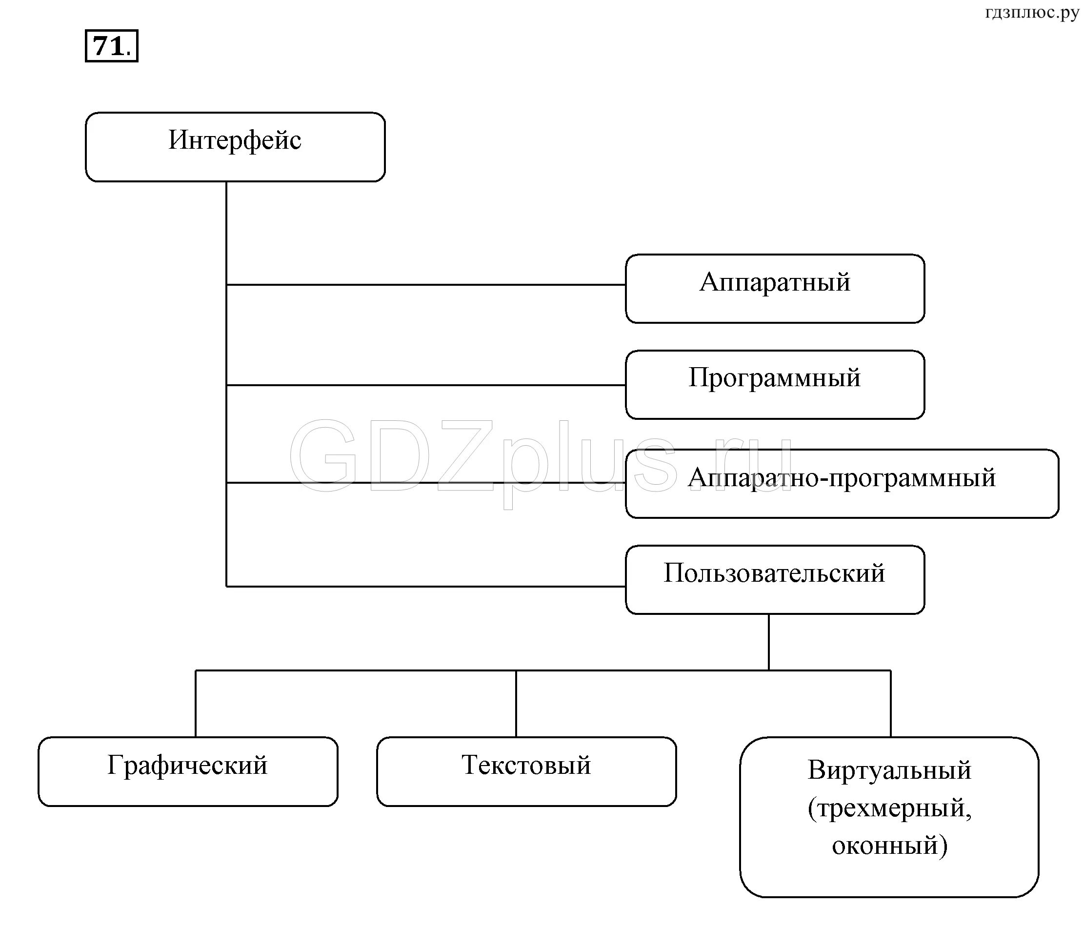Пользовательский интерфейс 7 класс информатика босова. Интерфейс таблица 6 класс информатика. интерфейс пользовательский таблица информатика 6 класс. схема программного обеспечения 7 класс информатика босова. схема пользовательского интерфейса.