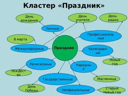 Учитель организует деятельность по созданию кластеров