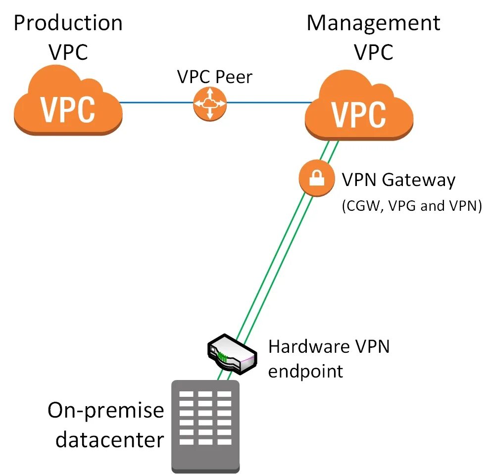 Vpn шлюз. Аппаратный VPN. VPN расшифровка. VPN на базе аппаратных средств.