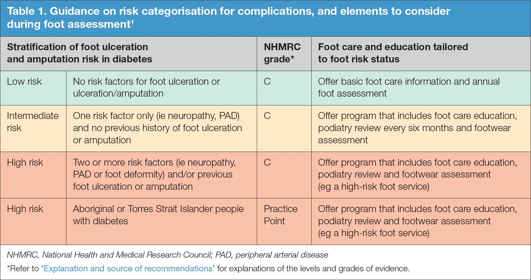 Health risks. Health risk Assessment. Safety risk Assessment. Risk Assessment on the Vessel.