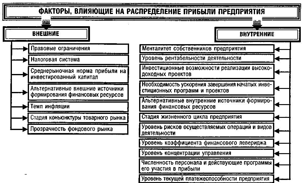 Основное влияние на организацию оказывают. Факторы, влияющие на формирование и распределение прибыли. Факторы влияющие на распределение прибыли. Факторы влияющие на распределение прибыли организации. Факторы влияющие на показатели прибыли.