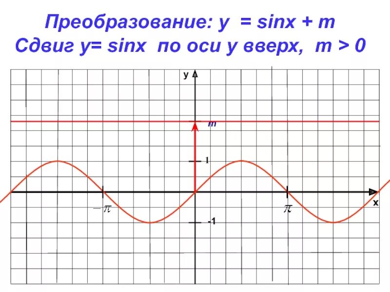 Y sinx 0. Y sinx 0.5 график функции. построить график функции sinx + 0,5. график функции y=sin0.5x. построить график функции y=sinx+0,5.