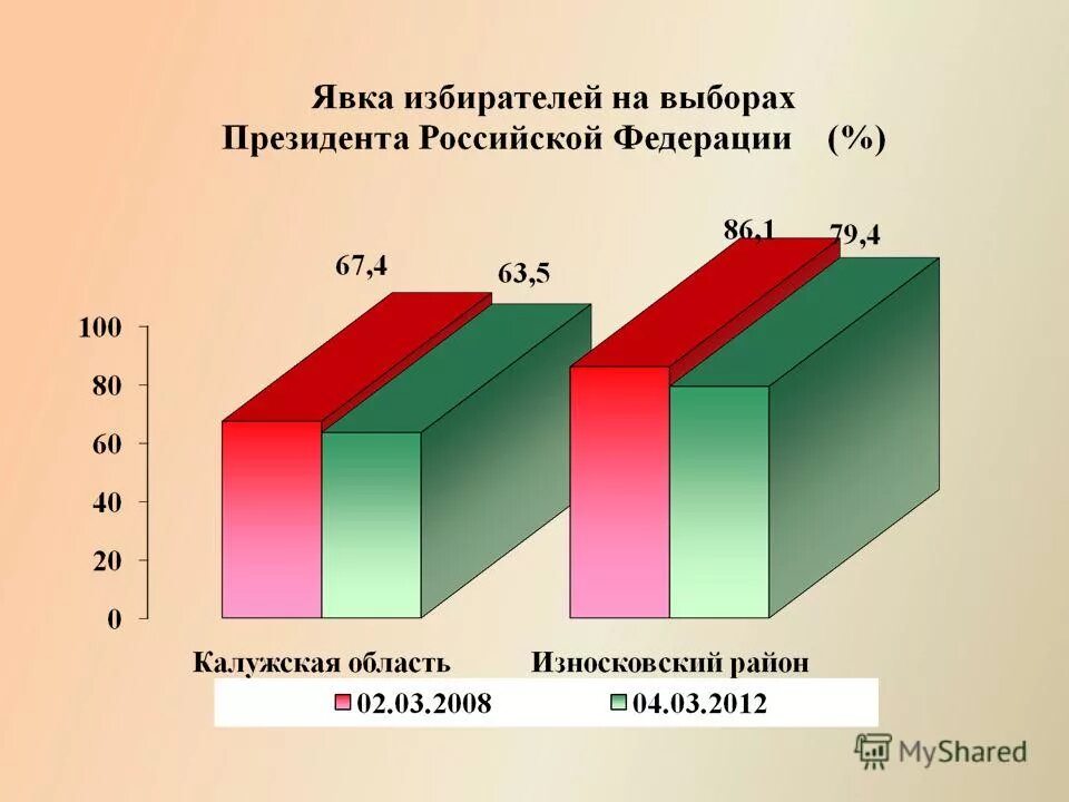 явка избирателей. 2 декабря 2007 года выборы. явка избирателей на выборы в государственную думу. явка избирателей на выборах. явка избирателей на выборах.