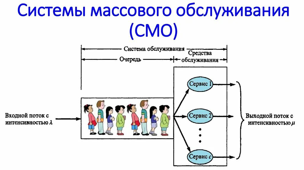 Смо расшифровка. Модели систем массового обслуживания. Система массового обслуживания схема. Системы массового обслуживания примеры. Модели систем теории массового обслуживания..