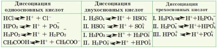 Задач по теме диссоциации решение. Диссоциация кислот формула. диссоциация одноосновных кислот. уравнение диссоциации одноосновной кислоты. диссоциация кислот примеры.