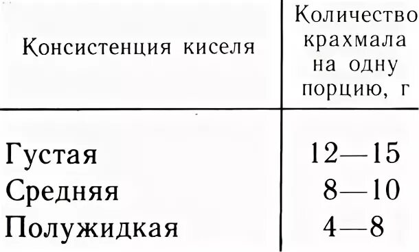 Сколько надо крахмала на литр киселя