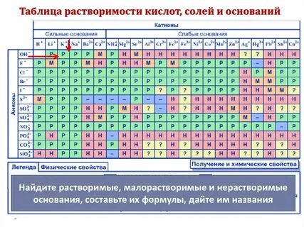 Как узнать какие из оснований растворимы