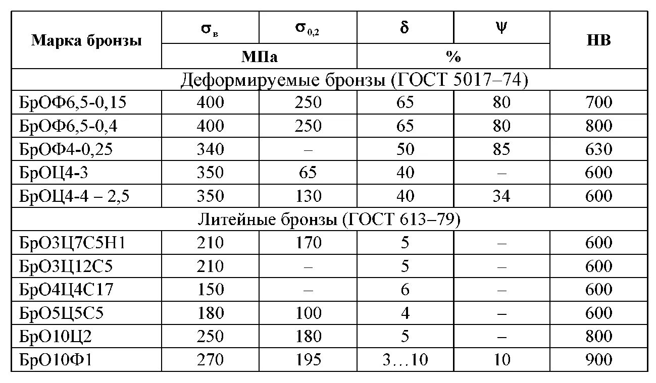Состав сплава латуни и бронзы. Сплавы бронзы таблица. маркировка бронзы расшифровка таблица. бронза состав сплава таблица. бронза твердость таблица.