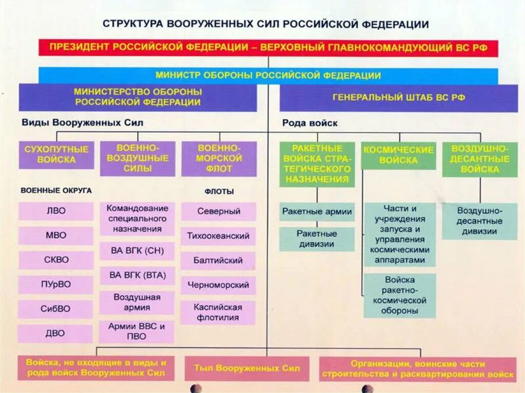 Предназначение видов и родов вс. Структура вс рф схема. видовая структура вс рф. структура вооруженных сил рф схема 2025. организационная структура сил вооруженных сил российской федерации.
