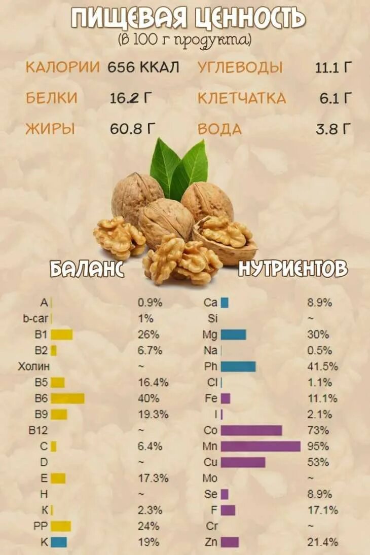 Орехи килокалории