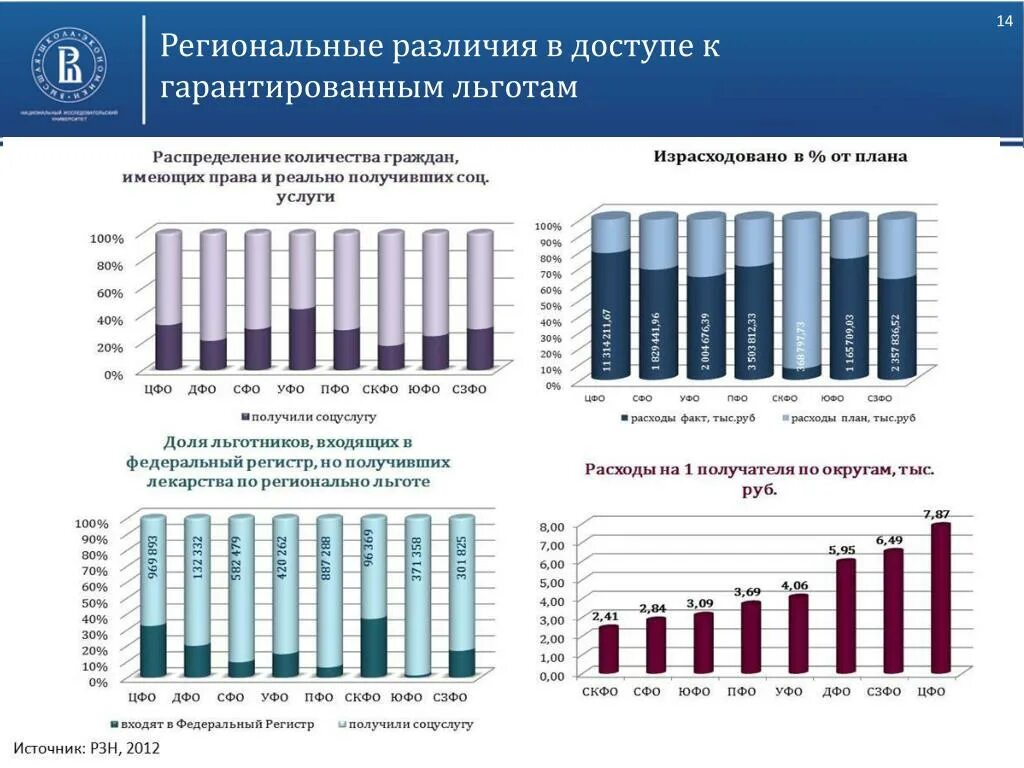 Отличие федерального от регионального. Региональные льготы. Региональные различия. Региональная льгота на лекарства. Федеральные и региональные льготники.