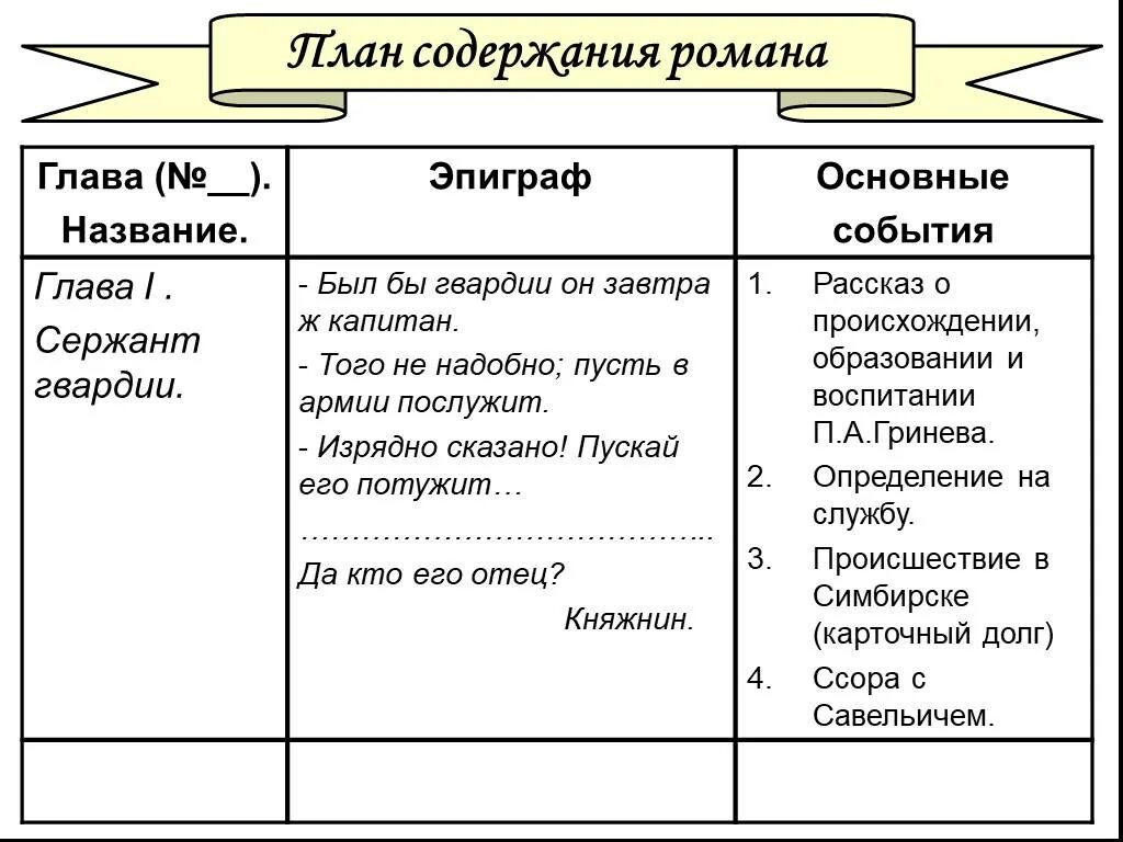 Читать кратко главы капитанская дочка. Капитанская дочка таблица 8 класс по главам. Структура повести Капитанская дочка таблица.