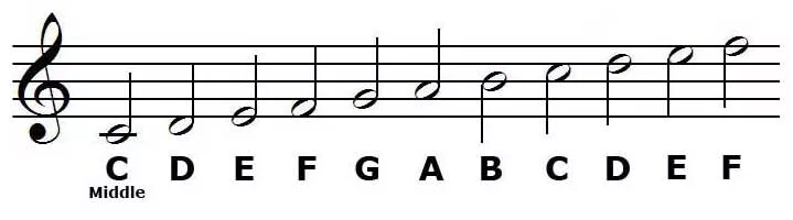 Раскраска определи ноту. Обозначение но на латинском. Е нот. Ребус енот. Раскладка нот на пианино.