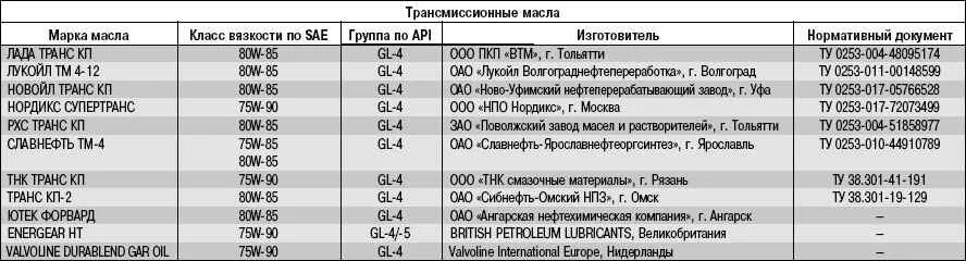 Сколько масла 126 мотор. 6 8кл таблица. Допуски моторного масла приора 16 клапанов. Сколько масла 126 мотор. Сколько масла 126 мотор.