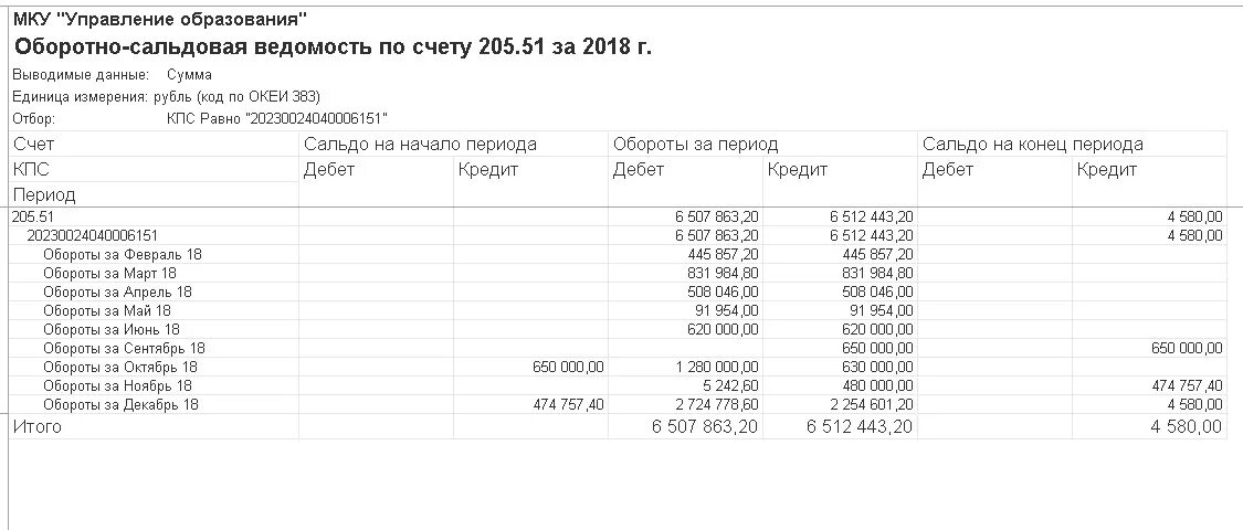 Осв 51. Осв по СЧ 51. Осв по СЧ 50. Оборотно-сальдовая ведомость по счету 51.