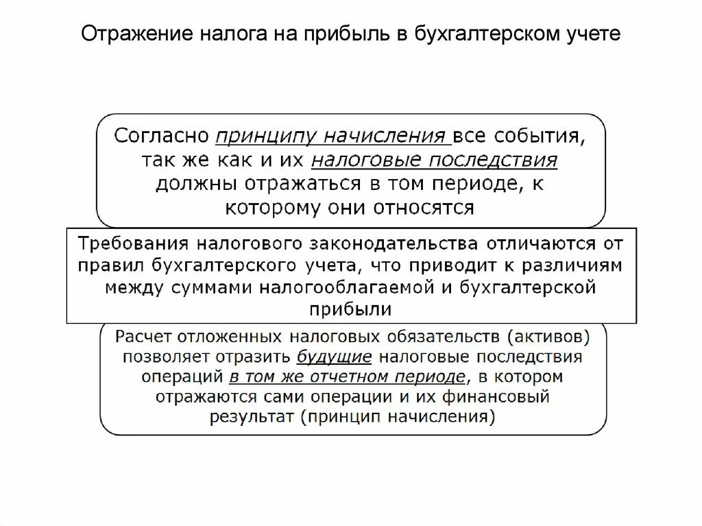 Схема формирования налога на прибыль. Доходы в бухгалтерском учете это. Отражение в бухгалтерском учете. Учет прибыли в бухгалтерском учете.