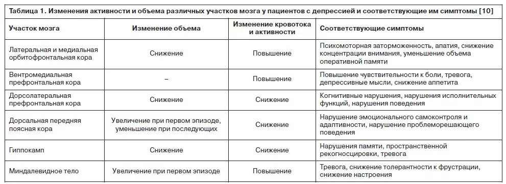 Симптомы нарушения работы отдела головного мозга. Нейропсихологические синдромы таблица нарушения локализация. Синдромы поражения лобных отделов головного мозга таблица. Основные нейропсихологические нарушения ВПФ таблица. Нейропсихологические синдромы при локальных поражениях мозга.