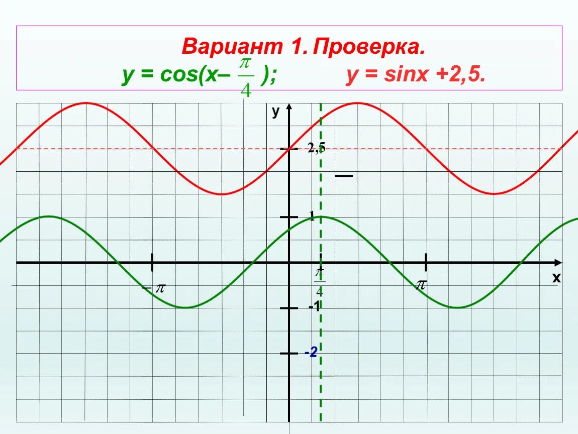 Y cosx 1 график. Функция cos x +1. Y 1 5cosx график. Построить график функции у=cos x +1,5.