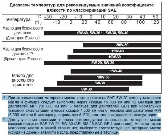 Какое масло лучше заливать в двигатель 5w30. Киа Рио допуски масла 1.6. Допуски масла Киа Рио 3. Допуск моторного масла Киа Рио 3 2011 года. Допуски масла Kia Ceed JD.