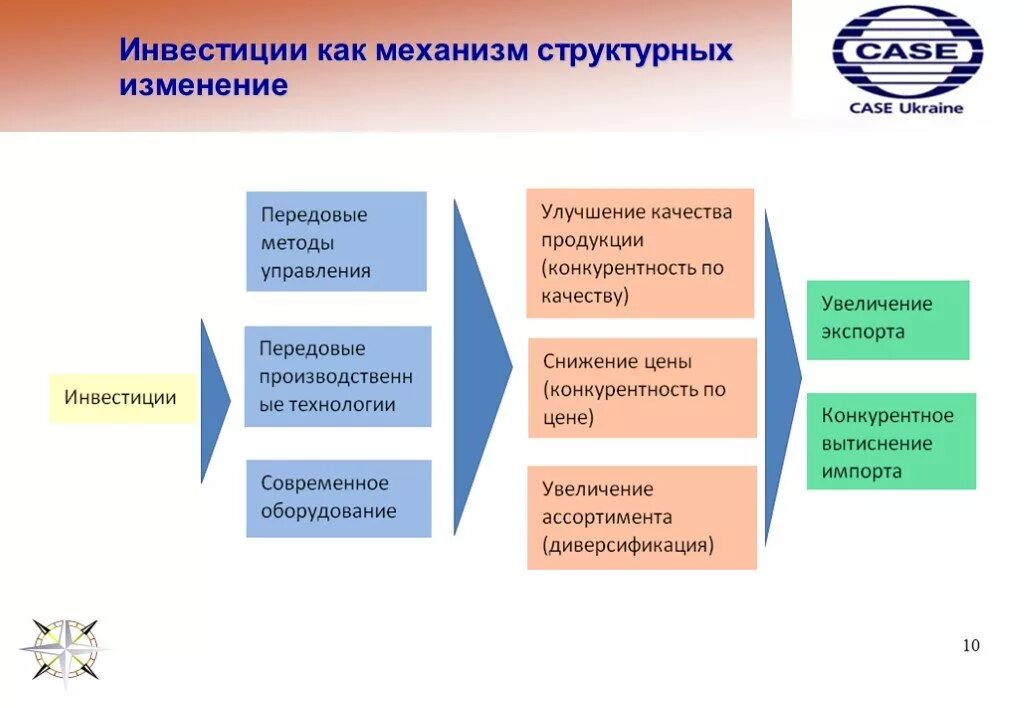 Способ структурных изменений