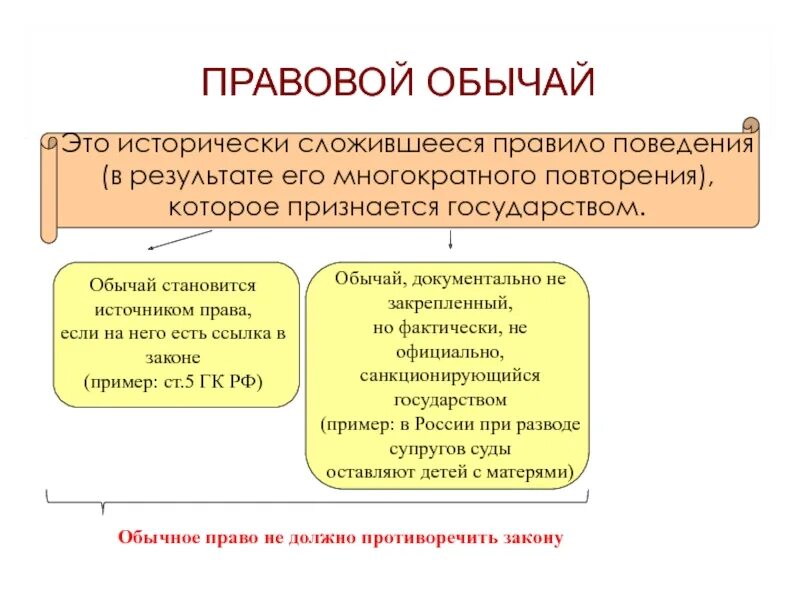 Понятие правового обычая. Правовой обычай как источник.