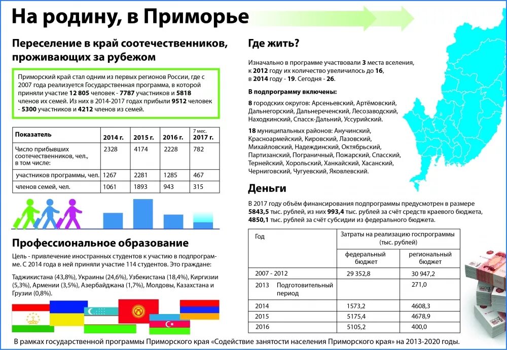 Программа соотечественники казахстан. Программа переселения из Таджикистана в Россию. Программа переселения соотечественников. Государственная программа по переселению соотечественников. Программ переселенцев в России.