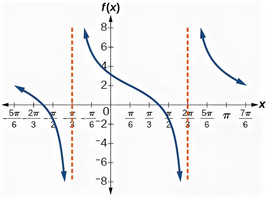 6 π x y x. 2пи на 3 на графике. Pi/6 на графике. Пи/3 на графике. Pi/4 на графике.