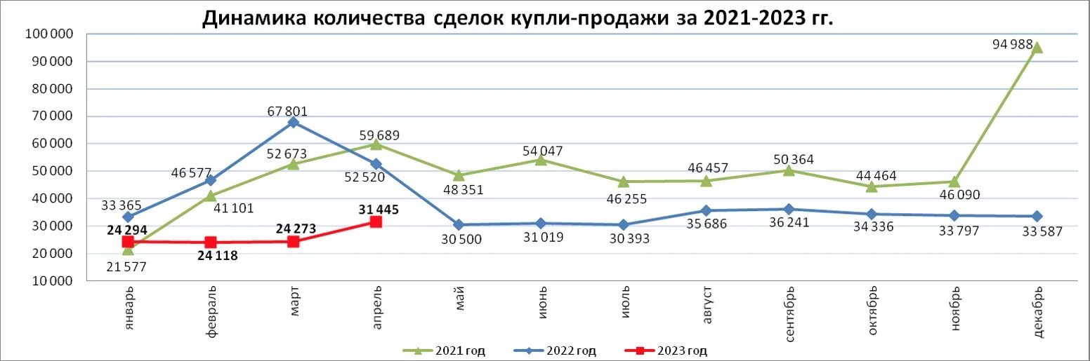 Спрос на национальную валюту. Ввод жилья. Динамика продаж. Статистика сделок на недвижимость по годам. Статистика по годам.