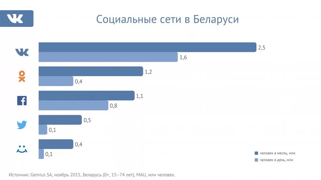 Популярность социальных сетей. Популярные социальные сети. Аудитория социальных сетей. Социальные сети беларуси