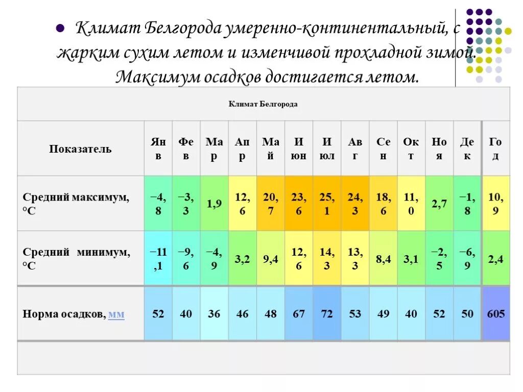 Какая самая низкая температура в воронеже. Климат Белгорода таблица. Климат Белгородской области таблица. Белгород средняя температура. Среднегодовая температура в Белгороде.