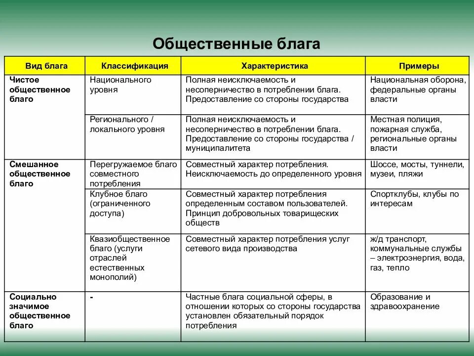 Смысл словосочетания благо общества. Общественные блага виды. Общественныеблаго виды. Общественные блага СИДЫ. Виды общественных благ примеры.