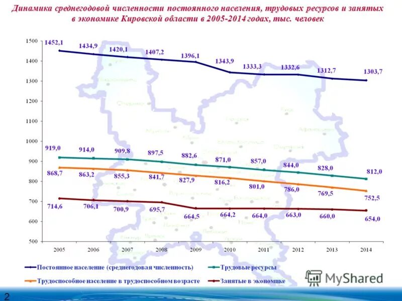 Сайт статистика кировская область. Плотность населения Кировской области. Численность населения Кирова Кировской области. Динамика численности населения Кировской области. Средняя плотность населения в Кировской области.