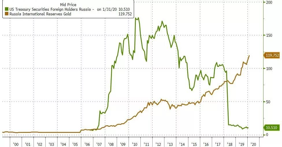График золота за 2022. Золотовалютный резерв цб рф график. Сколько золота в долларе сша. Вклад в акции. Стоимость золота.